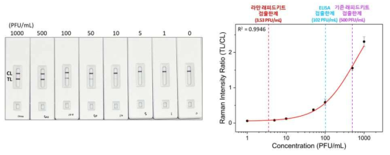 SARS-CoV-2 현장용 라만 래피드키트 정량곡선