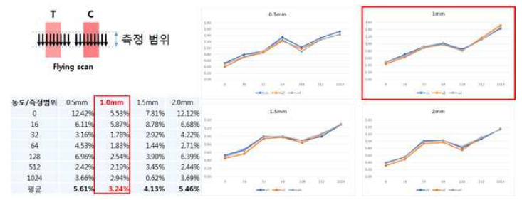 Flying 스캔 적용시 3대 시제품의 스캔 범위에 따른 측정값 변화