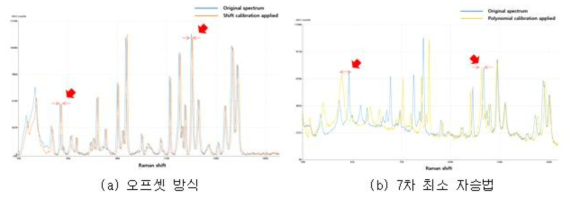보정 전후 라만 신호 비교