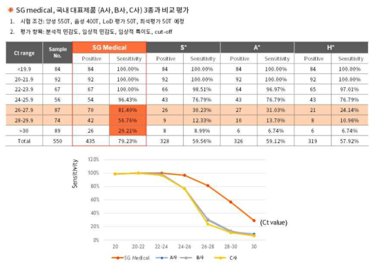 COVID-19 진단키트 국내 대표 3사 제품과의 RdRp 기준 구간별 민감도 추이 비교