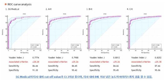 COVID-19 진단키트 국내 대표 3사 제품과의 성능비교 분석결과 (RoC curve)