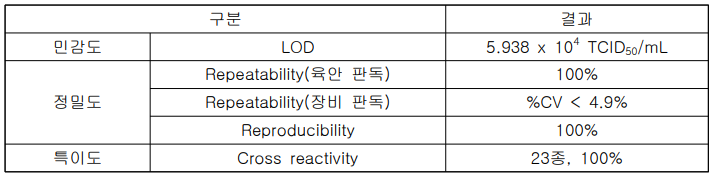 라만진단키트 분석적 성능평가 결과