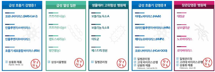 4분류 질환 패널 분류 및 타겟 리스트