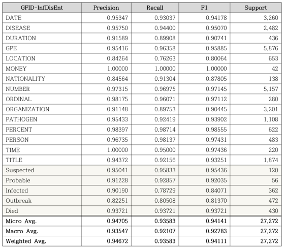 감염병 발생 요소에 대한 개체 및 이벤트 트리거 유형별 추출 성능 (BERT 모델 기반)