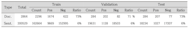 감염병 발생 이벤트 탐지를 위한 학습 데이터 통계 (문서 수와 문장 수)