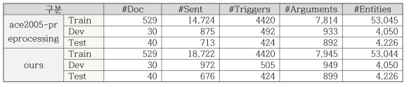 ACE2005 데이터 전처리 결과 비교