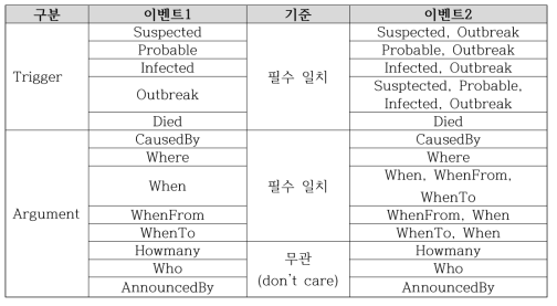 감염병 발생 이벤트 중복 판별 기준