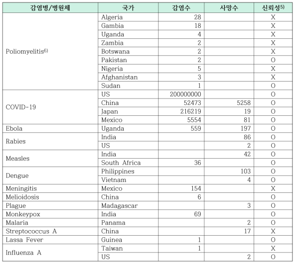 2022년12월 감염병 발생 이벤트 탐지 결과의 신뢰성 평가