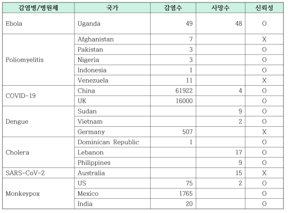 2022년11월 감염병 발생 이벤트 탐지 결과의 신뢰성 평가