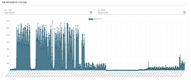 2021년6월 ~ 2022년12월 사이 데이터 수집 현황
