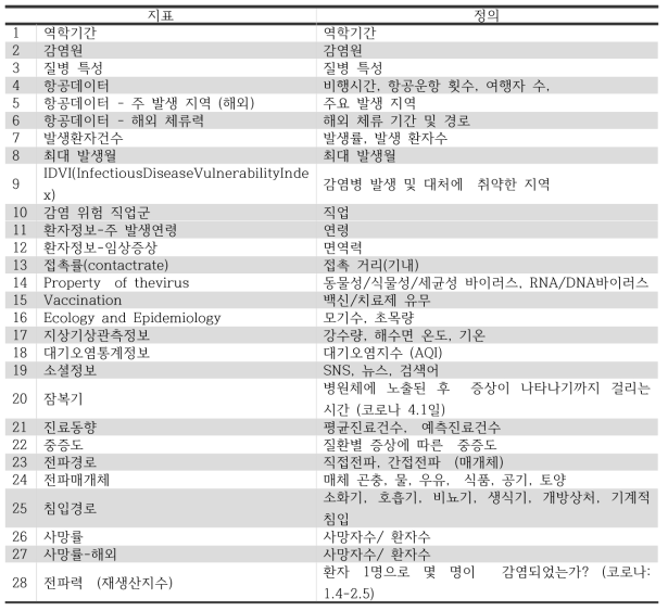 해외 감염병의 국내 유입 위험도 평가를 위한 지표