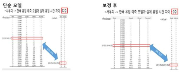 SEIR 모델 실효 거리 보정