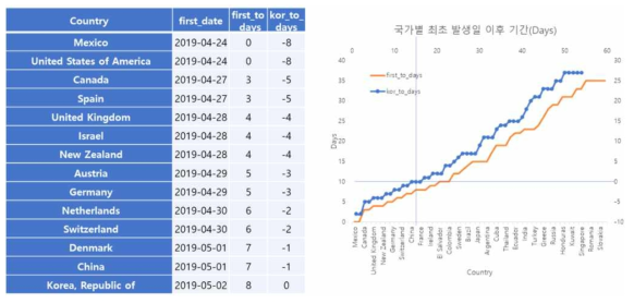 H1N1에 대한 국가별 유입 차이 (출처 : 세계보건기구(World Health Organization, WHO) H1N1 발생 자료)