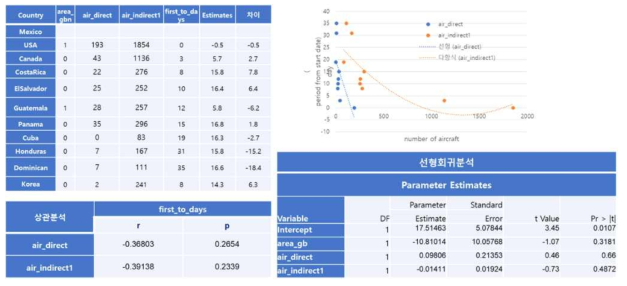 H1N1 유입 상관분석과 회귀분석