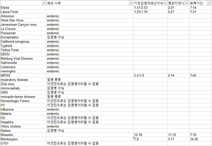 대시보드 UI를 위한 데이터