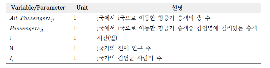 SEIR model parameter (추가)