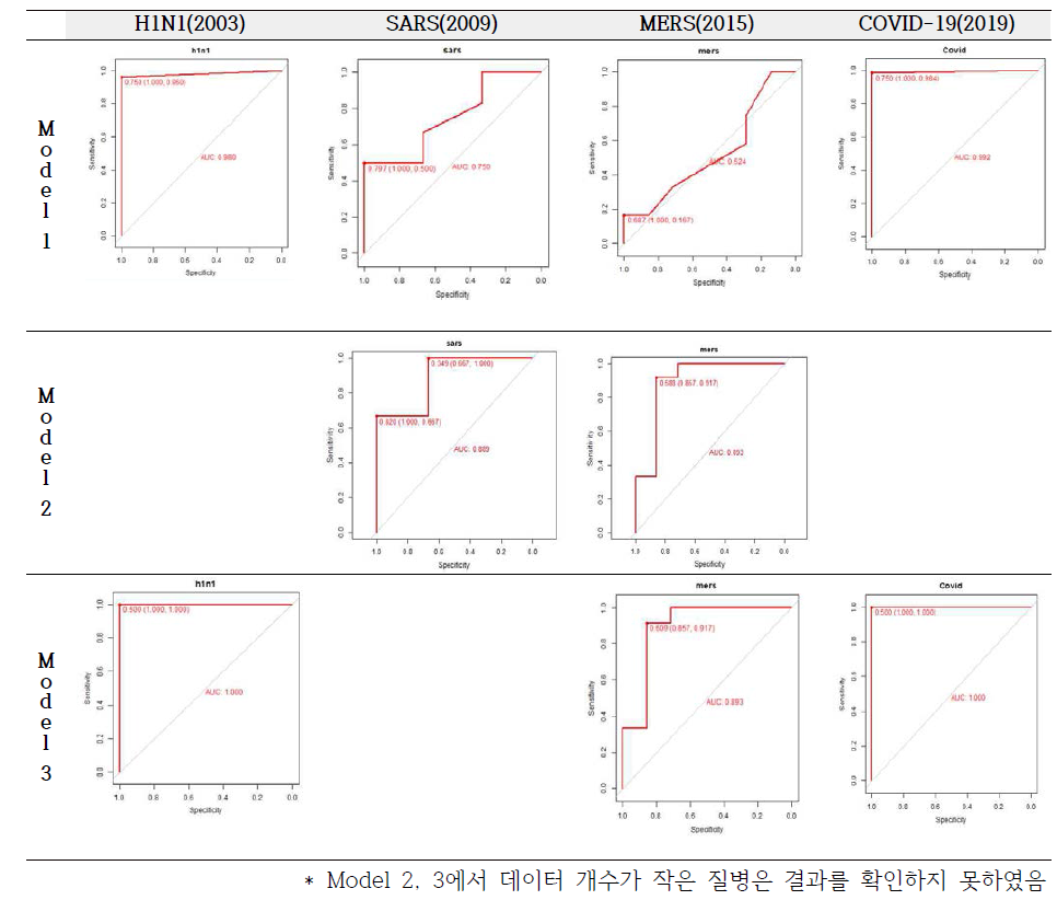 최종 모델 결과