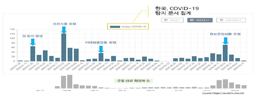 동향분석 서비스를 통한 한국에서의 COVID-19 발생 동향과 신규 확진자 현황 비교