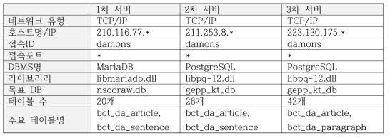 해외 감염병 문서 수집 서버 갱신 정보