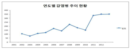 최근 12년간(2001-2012) 해외 유입 감염병 환자 국내 유입 추세 분석[1]