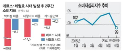 국내 메르스 유행에 따른 소비지표 및 심리지수 추이