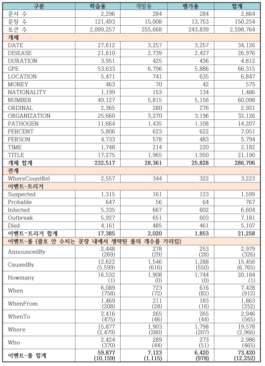 해외 감염병 발생 이벤트 탐지 학습데이터 구축 결과(최종)