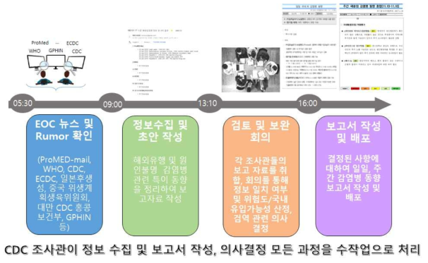 질병관리본부의 일일 해외감염병 모니터링 및 정보 처리 절차