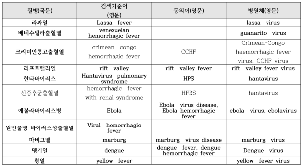 우선 대상 감염병