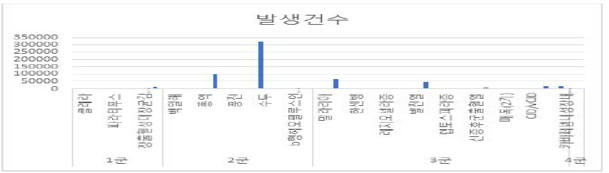 국내 감염병 발생건수