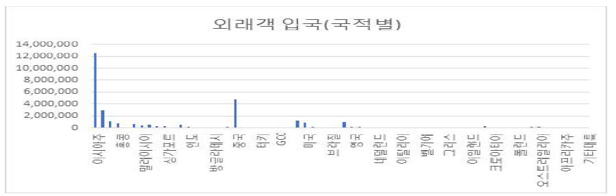 외래객 입국 빈도 (국적별)