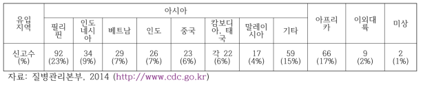 감염병의 주요 유입국