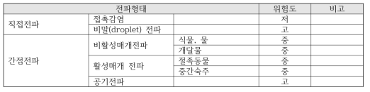 감염병의 전파 형태