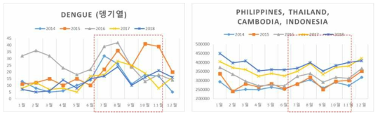항공 데이터와 뎅기열 발생 데이터 분석