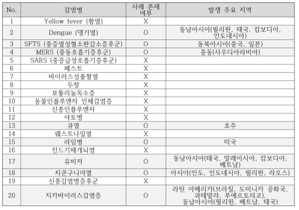 질병관리본부의 제4군 감염병 사례 존재 여부