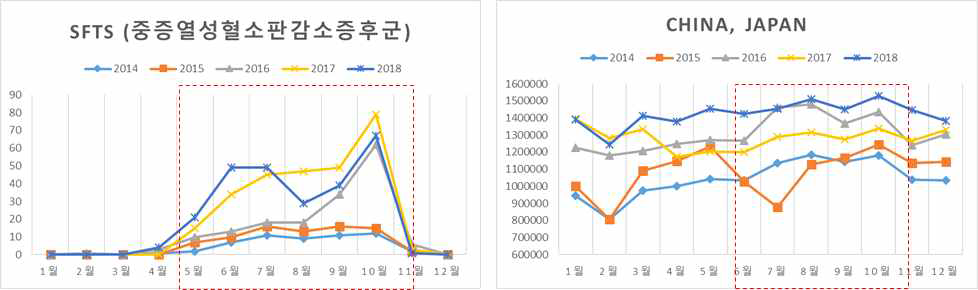 항공 데이터와 SFTS 발생 데이터 분석