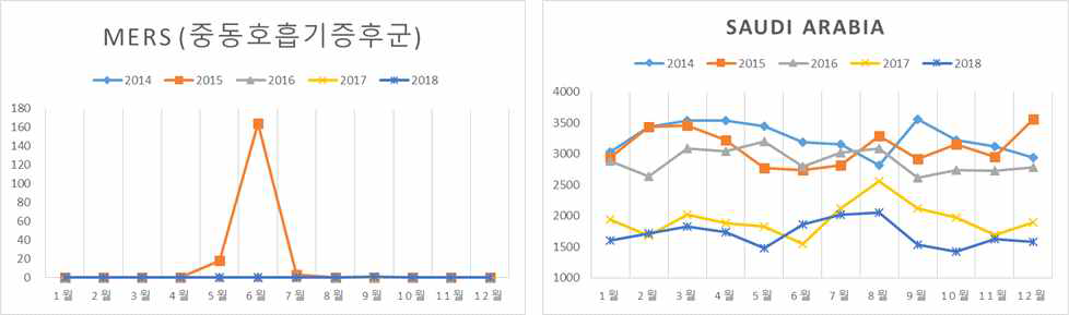 항공 데이터와 MERS 발생 데이터 분석