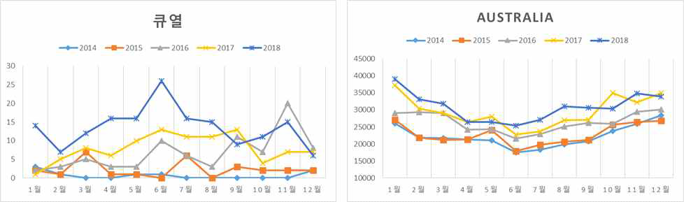 항공 데이터와 큐열 발생 데이터 분석