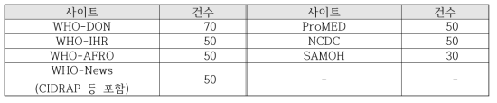 구축된 기초 학습 데이터 통계