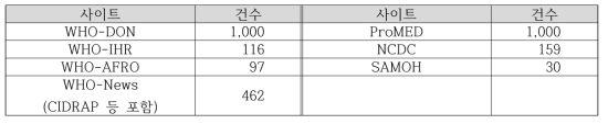 구축된 대용량 학습 데이터 문서 통계 (총2,864건)