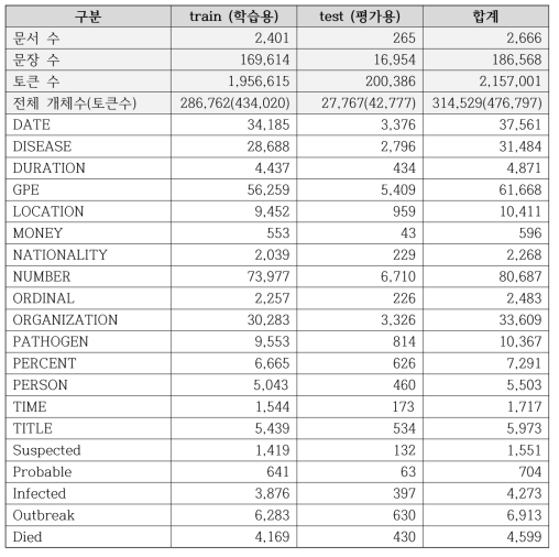 감염병 발생 요소 태깅 데이터 구축 결과 (이벤트 트리거 포함)