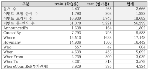 감염병 발생 이벤트 태깅 데이터 구축 결과 (이벤트 부가 관계 태깅 포함)