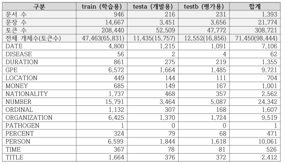 CoNLL2003 학습 데이터 확장 결과