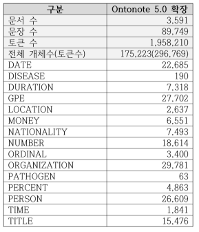 Ontonote 5.0 학습 데이터 확장 결과