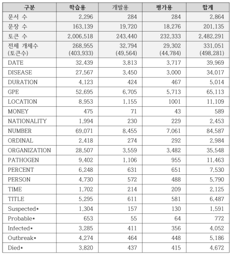 감염병 발생 요소 추출 및 탐지용 학습 데이터 (이벤트 트리거 포함)