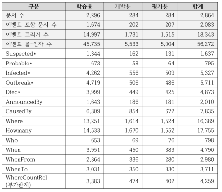 감염병 발생 이벤트 추출용 학습 데이터 (이벤트 부가 관계 포함)