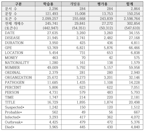 감염병 발생 요소 추출 및 탐지용 학습 데이터 (이벤트 트리거 포함; 일관성 개선 후)