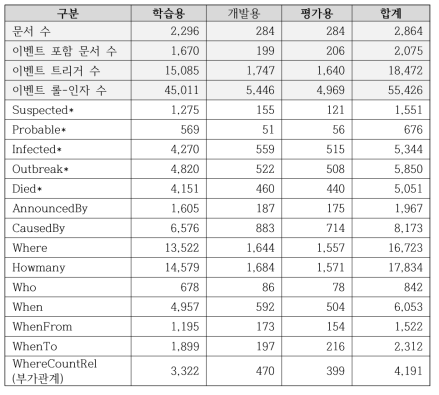 감염병 발생 이벤트 추출용 학습 데이터 (이벤트 부가 관계 포함; 일관성 개선 후)