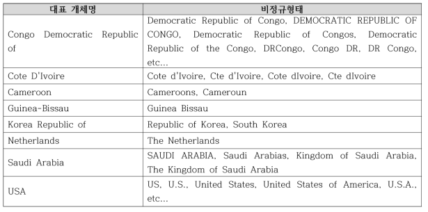 정규화 사전 구축 예시