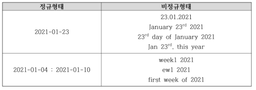 날짜 표현식 정규화 예시