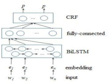 감염병 발생 요수(개체) 추출을 위한 양방향 LSTM-CRF 모델